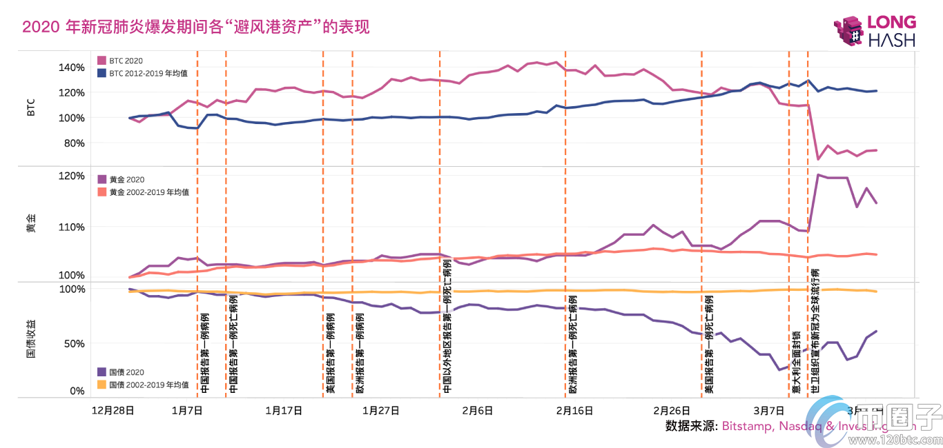 手工客全面解析：全球疫情对比特币的影响？