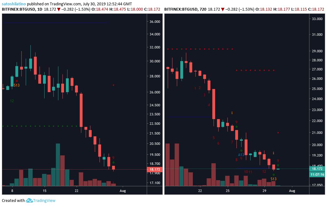 比特币叉技术分析：比特币现金，比特币SV和比特币黄金