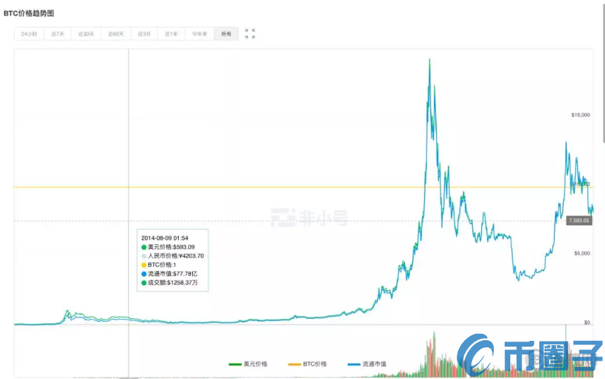 投资比特币靠谱吗？比特币投资需要注意什么?