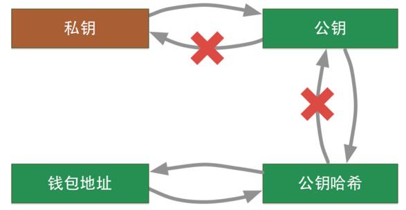 比特币私钥，公钥和地址的关系是什么？