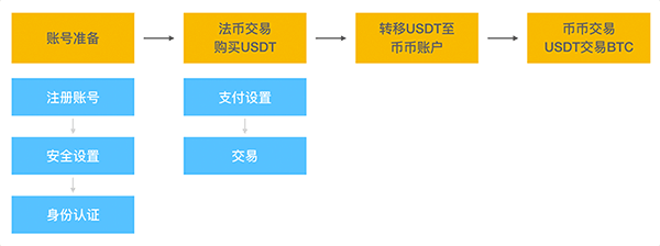 OKEX怎么交易比特币？OKEX交易平台怎么样