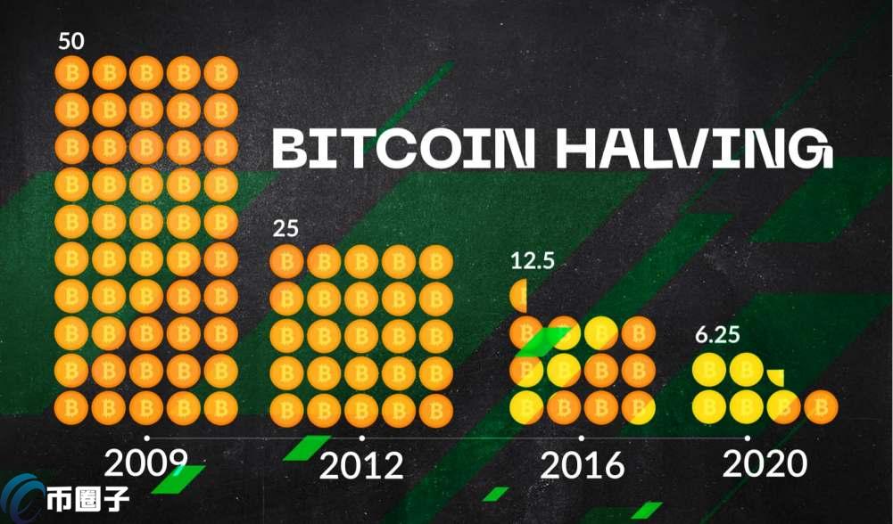 比特币每四年减半是怎么回事？究竟有何影响？