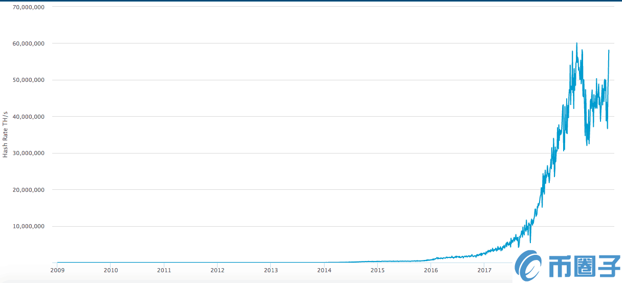 BTC算力持续上升，19年上涨40%，接近历史高点