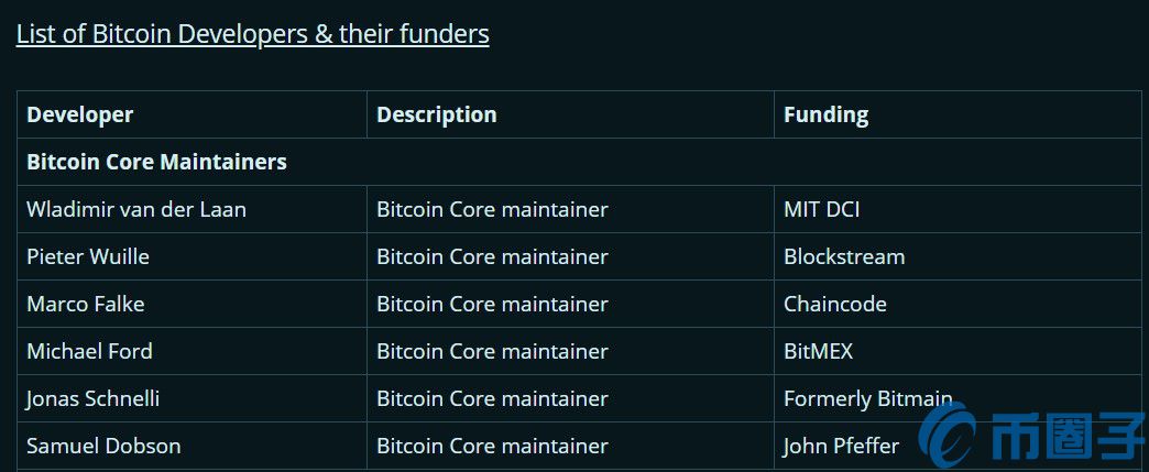 是谁在背后资助比特币的开发？
