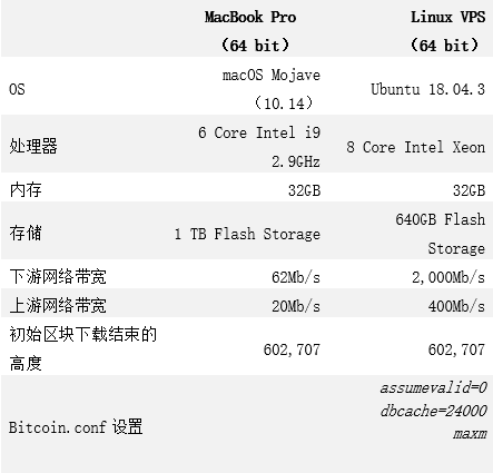 比特币软件版本7年变迁最大的变化在哪儿？BitMEX研究数据总结版