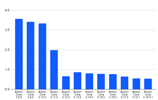 比特币软件版本7年变迁最大的变化在哪儿？BitMEX研究数据总结版