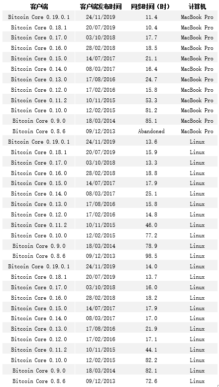 比特币软件版本7年变迁最大的变化在哪儿？BitMEX研究数据总结版