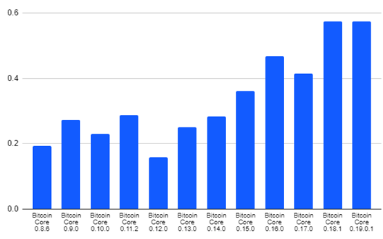 比特币软件版本7年变迁最大的变化在哪儿？BitMEX研究数据总结版