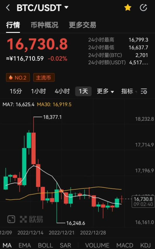 比特币跌破5万美元（比特币跌破5万美元难复苏）