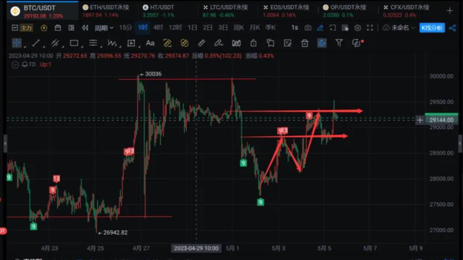 比特币行情最新操作思路（比特币29100继续进多）