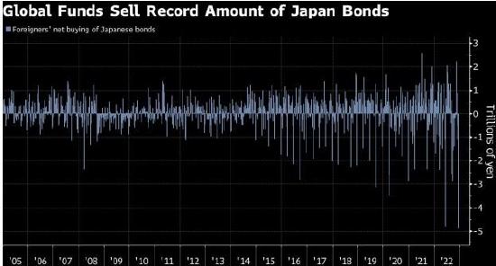 全球基金大举抛售日债_抛售日债的原因
