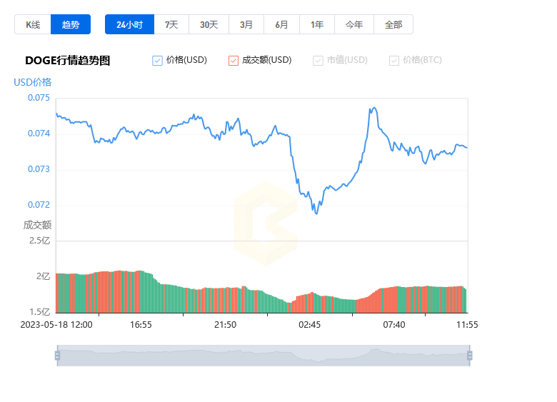 狗狗币价格今日行情走势图_05月19日Dogecoin价格今日行情美元