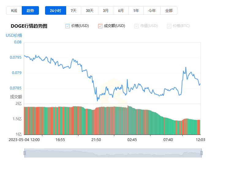 狗狗币价格今日行情_05月05日狗狗币实时价格行情分析