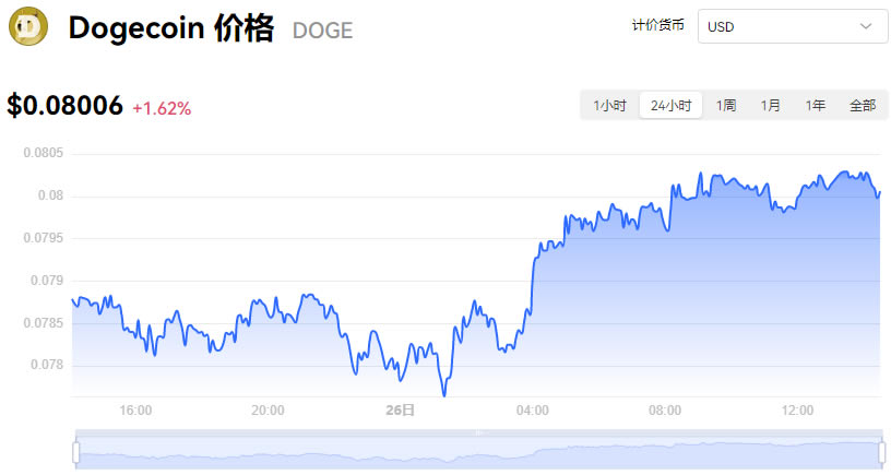 狗狗币价格今日行情_04月26日狗狗币最新行情走势图分析