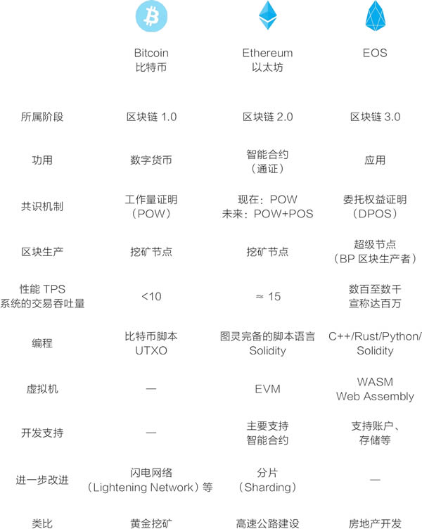 EOS和比特币、以太坊有什么区别?EOS的共识机制与区块生成