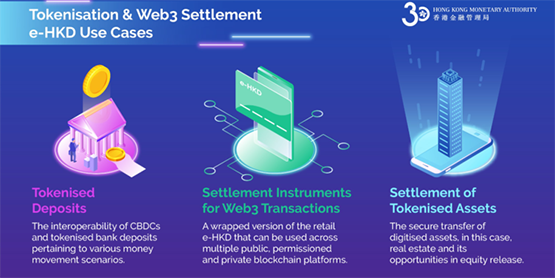 香港推进数字港元试点：Web3结算、代币化资产等六大CBDC用例