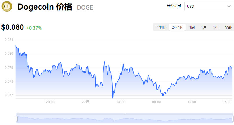 狗狗币今日最新价格_07月27日Doge狗狗币价格今日行情走势分析