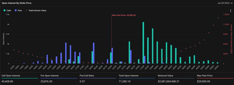 31亿美元BTC、ETH期权今晚到期！比特币能守住2.9万吗