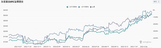 灰度采用SEC偏好的现金赎回！GBTC负溢价率缩窄至-5.51%