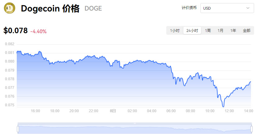 狗狗币最新价格多少_01月08日狗狗币行情最新实时价格走势图