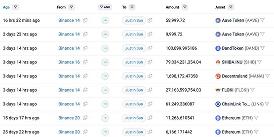 孙宇晨单月从币安撤资6000万美元！ETH占比最高 其次AAVE、SHIB等