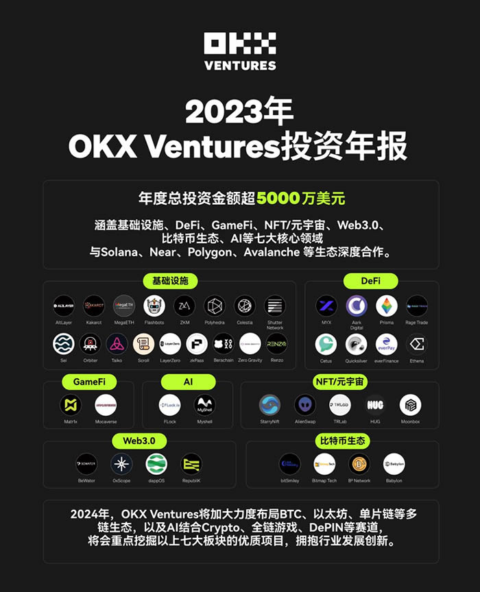 OKX Ventures2024前瞻：关键项目与七大预测